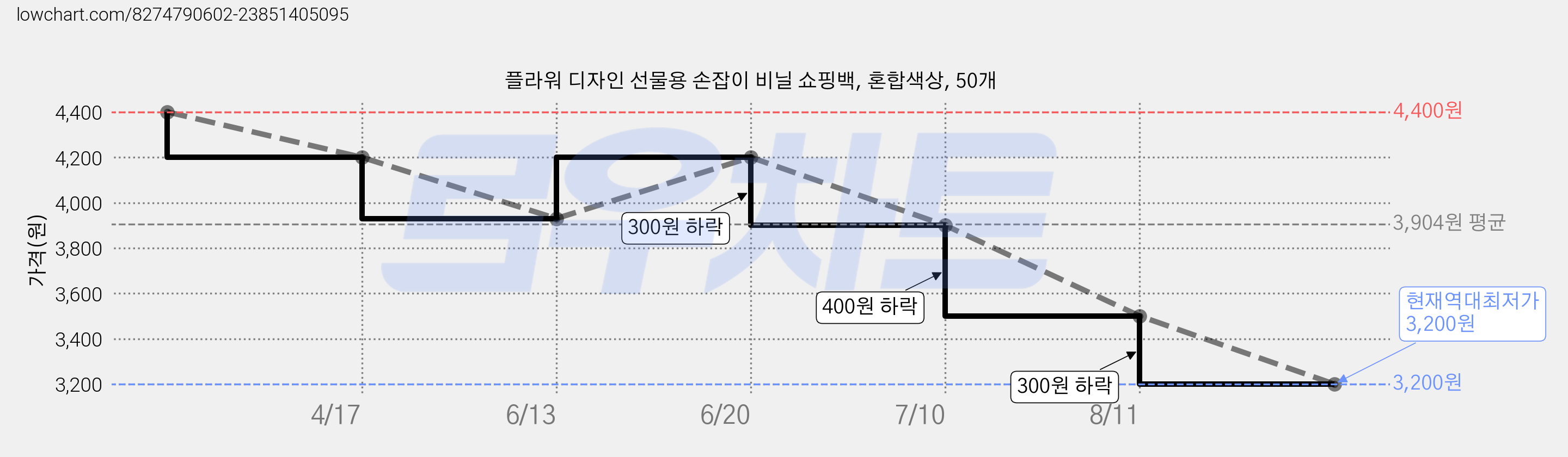 플라워 디자인 선물용 손잡이 비닐 쇼핑백, 혼합색상, 50개 가격 변동 차트, 현재가 3,200원, 역대최저가