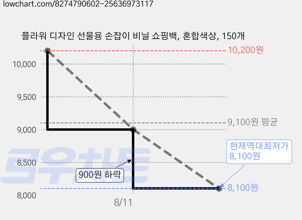 플라워 디자인 선물용 손잡이 비닐 쇼핑백, 혼합색상, 150개 가격 변동 차트, 현재가 8,100원, 역대최저가