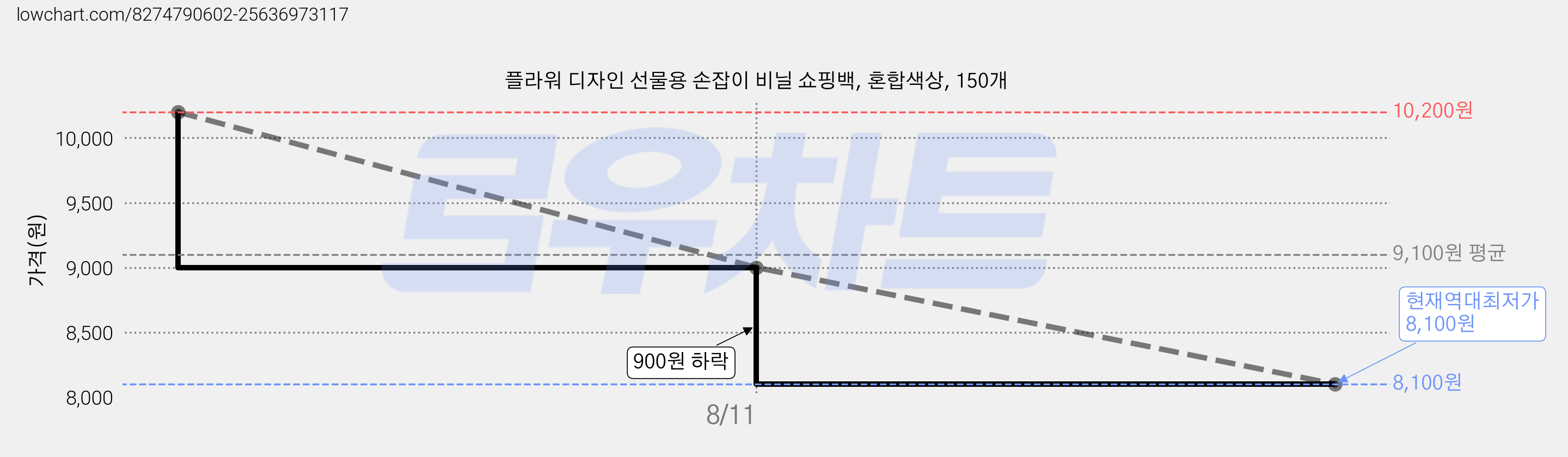 플라워 디자인 선물용 손잡이 비닐 쇼핑백, 혼합색상, 150개 가격 변동 차트, 현재가 8,100원, 역대최저가