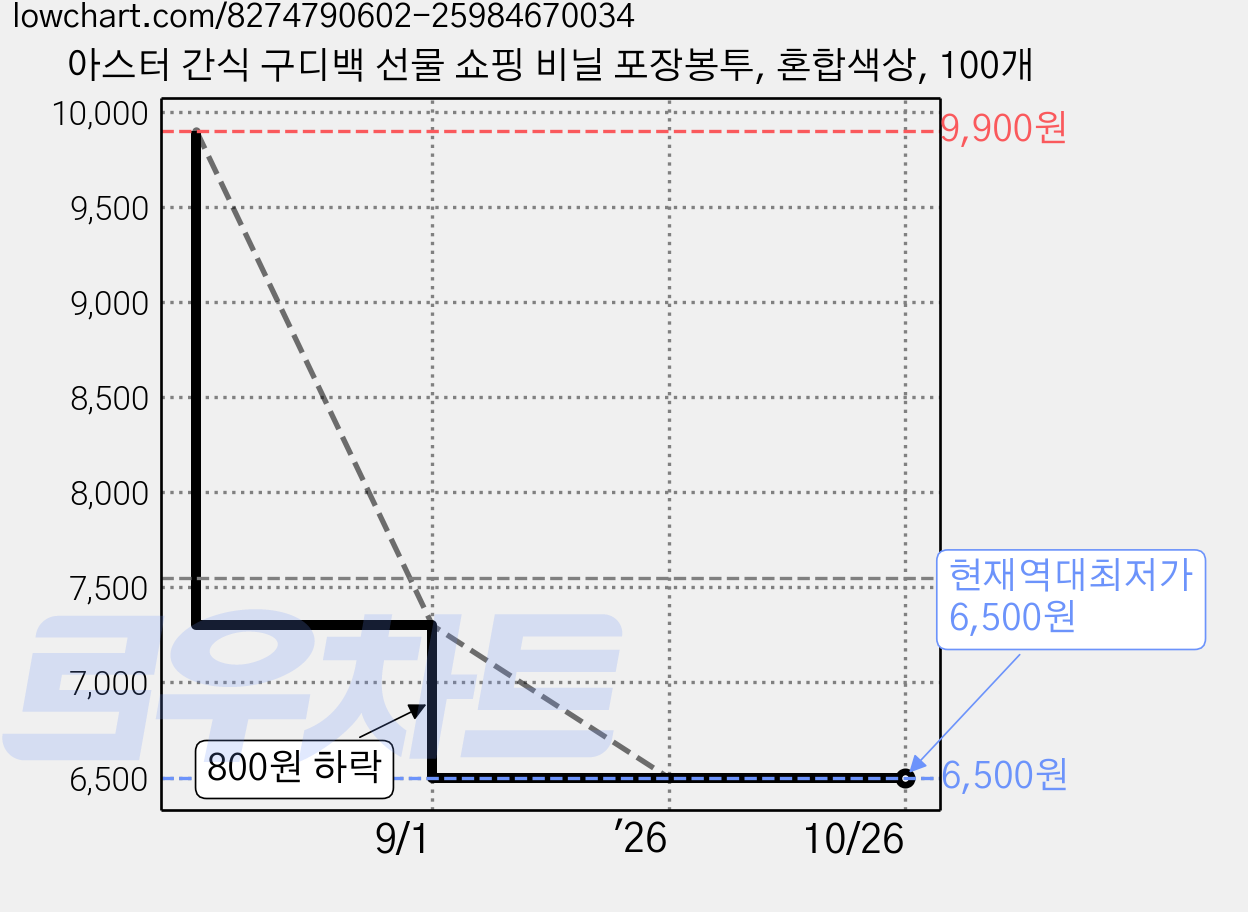 아스터 간식 구디백 선물 쇼핑 비닐 포장봉투, 혼합색상, 100개 가격 변동 차트, 현재가 6,500원, 역대최저가