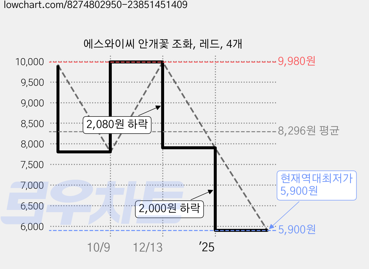 에스와이씨 안개꽃 조화, 레드, 4개 가격 변동 차트, 현재가 5,900원, 역대최저가