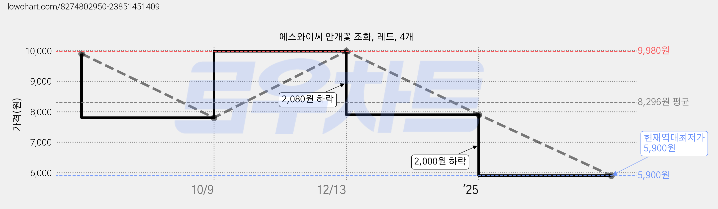 에스와이씨 안개꽃 조화, 레드, 4개 가격 변동 차트, 현재가 5,900원, 역대최저가