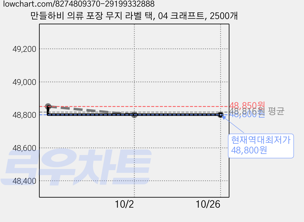 만들하비 의류 포장 무지 라벨 택, 04 크래프트, 2500개 가격 변동 차트, 현재가 48,800원, 역대최저가