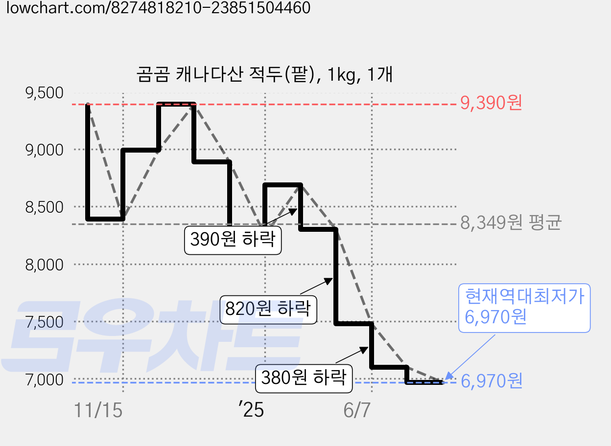 곰곰 캐나다산 적두(팥), 1kg, 1개 가격 변동 차트, 현재가 6,970원, 역대최저가