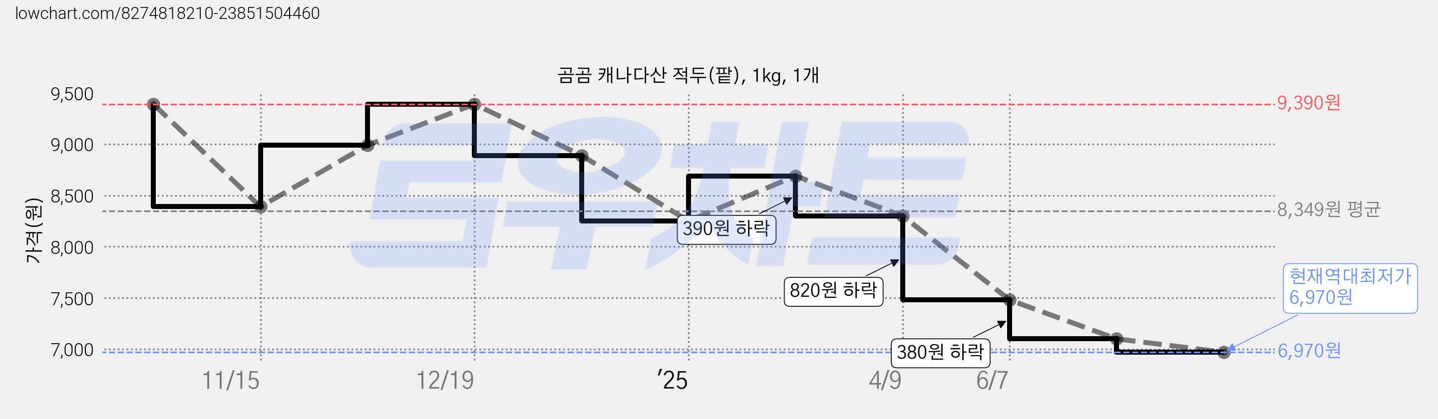 곰곰 캐나다산 적두(팥), 1kg, 1개 가격 변동 차트, 현재가 6,970원, 역대최저가
