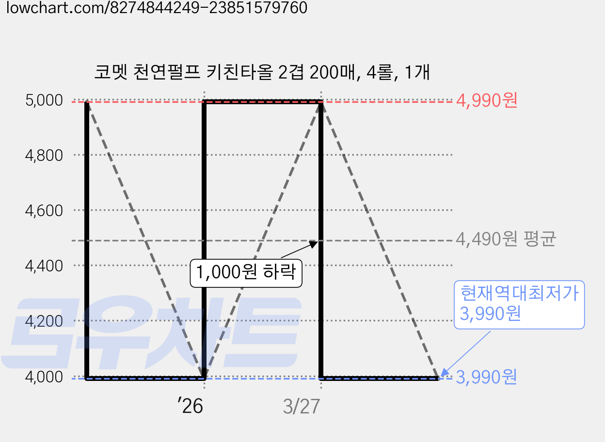코멧 천연펄프 키친타올 2겹 200매, 4롤, 1개 가격 변동 차트, 현재가 3,990원, 역대최저가