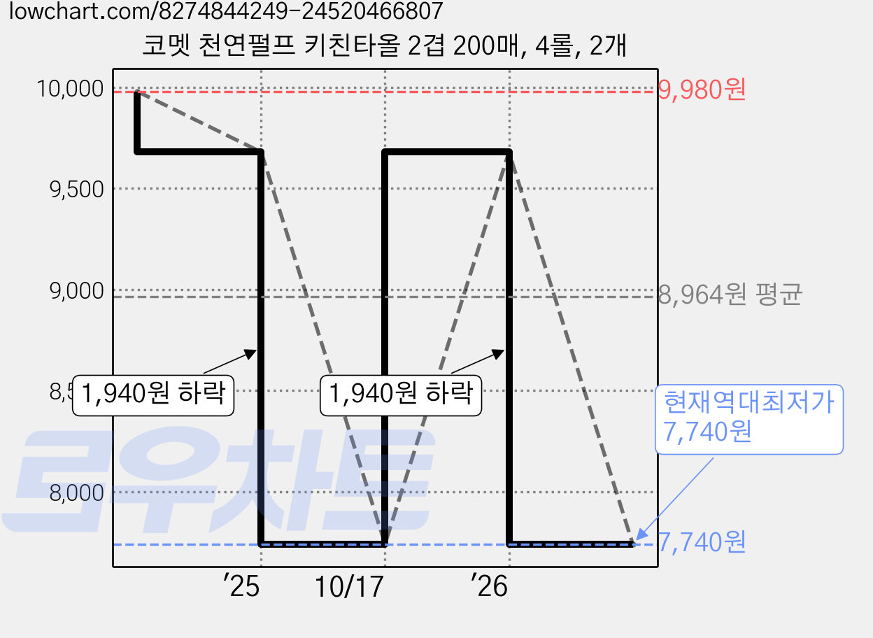 코멧 천연펄프 키친타올 2겹 200매, 4롤, 2개 가격 변동 차트, 현재가 7,740원, 역대최저가