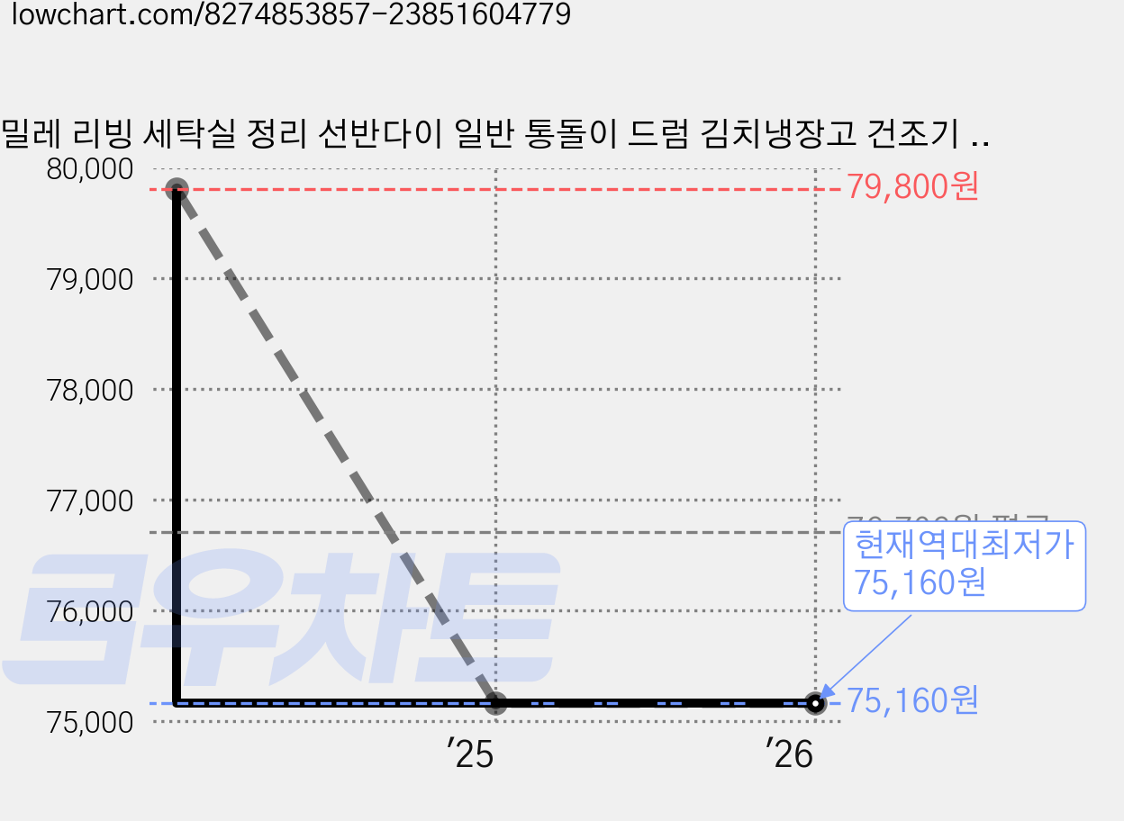 밀레 리빙 세탁실 정리 선반다이 일반 통돌이 드럼 김치냉장고 건조기 정리 조립식 세탁기선반 무타공 철제 스탠드수납장 베란다 수납 정리대 다용도세탁기선반, 1개, 블랙 가격 변동 차트, 현재가 75,160원, 역대최저가