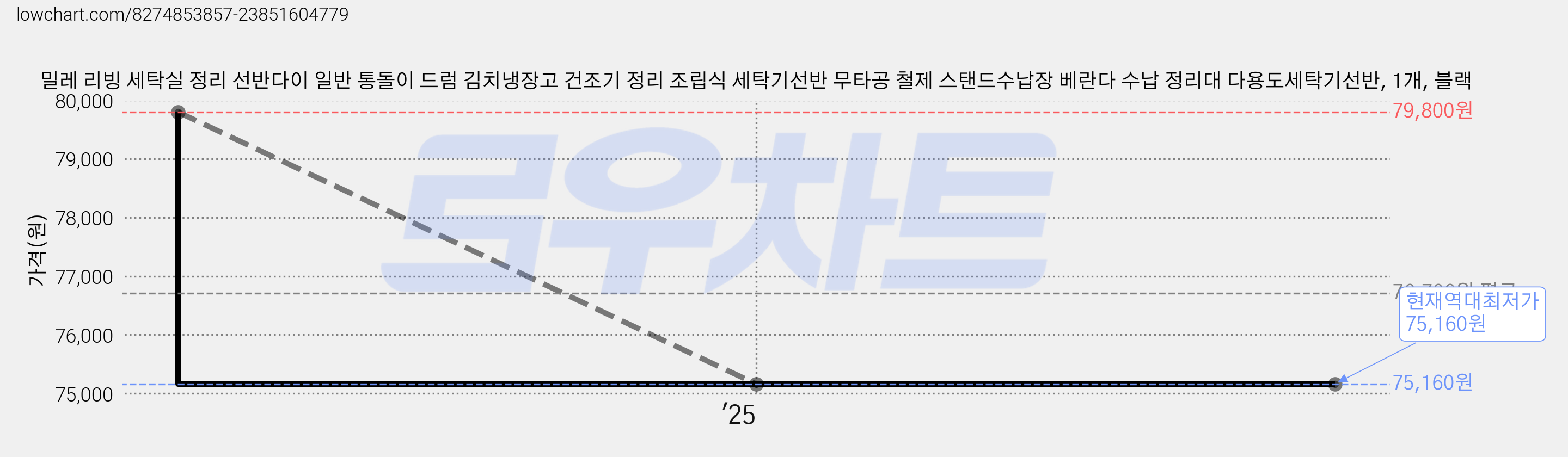 밀레 리빙 세탁실 정리 선반다이 일반 통돌이 드럼 김치냉장고 건조기 정리 조립식 세탁기선반 무타공 철제 스탠드수납장 베란다 수납 정리대 다용도세탁기선반, 1개, 블랙 가격 변동 차트, 현재가 75,160원, 역대최저가