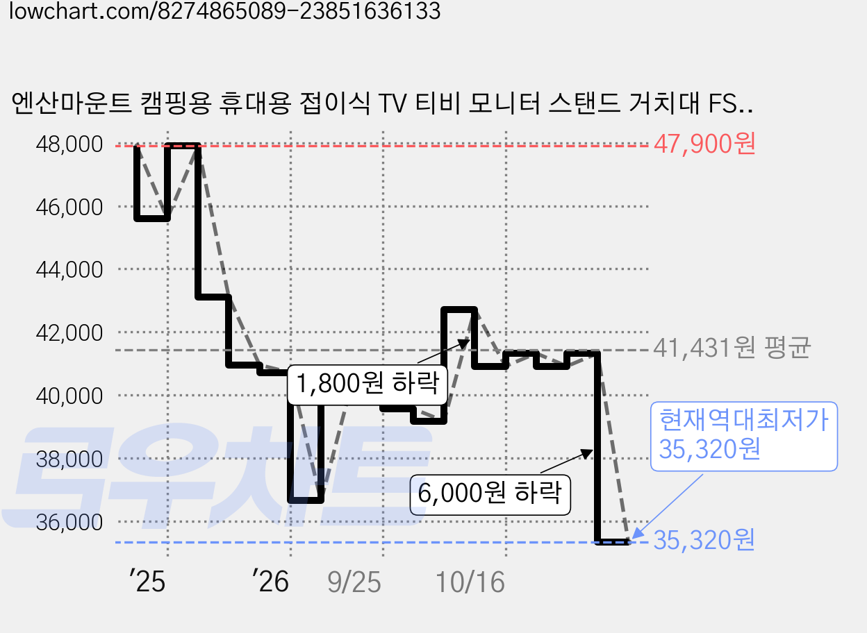 엔산마운트 캠핑용 휴대용 접이식 TV 티비 모니터 스탠드 거치대 FS-100, 화이트, 1개 가격 변동 차트, 현재가 35,320원, 역대최저가