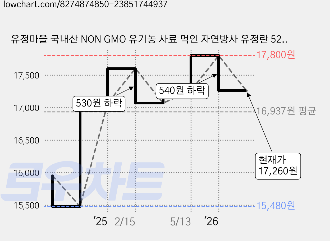 유정마을 국내산 NON GMO 유기농 사료 먹인 자연방사 유정란 520g, 10구, 2개 가격 변동 차트, 현재가 17,260원, 관측 최저가 13,540원