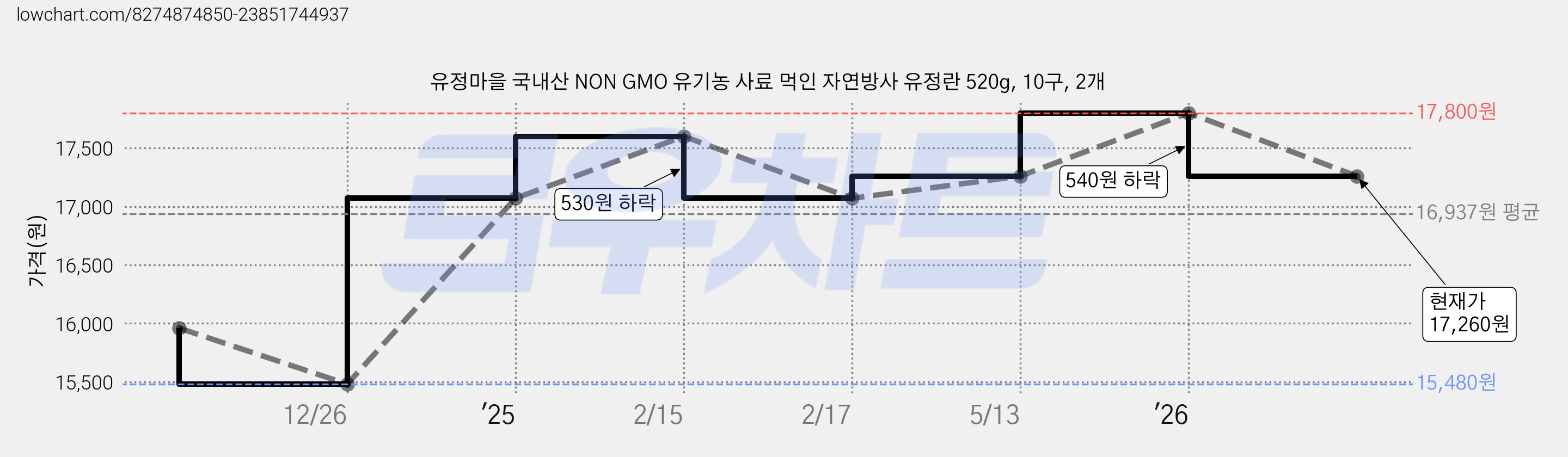 유정마을 국내산 NON GMO 유기농 사료 먹인 자연방사 유정란 520g, 10구, 2개 가격 변동 차트, 현재가 17,260원, 관측 최저가 13,540원