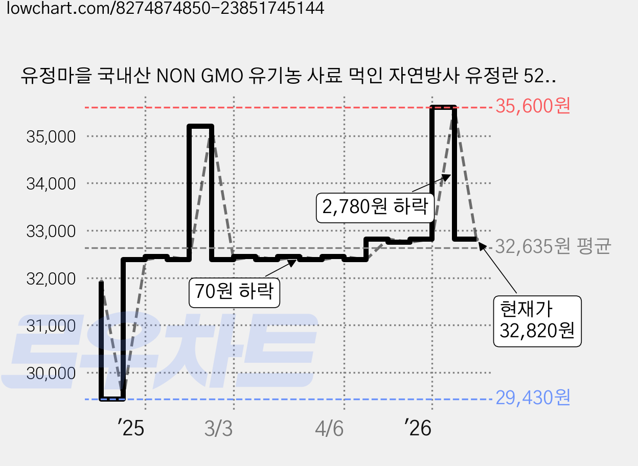 유정마을 국내산 NON GMO 유기농 사료 먹인 자연방사 유정란 520g, 10구, 4개 가격 변동 차트, 현재가 32,820원, 관측 최저가 25,740원