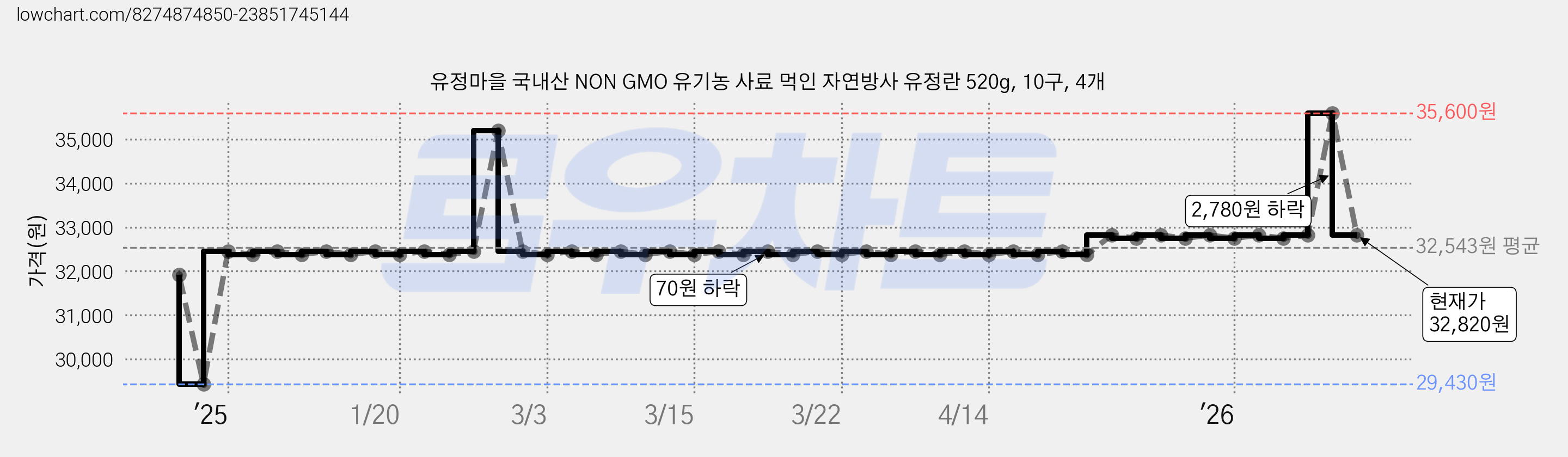 유정마을 국내산 NON GMO 유기농 사료 먹인 자연방사 유정란 520g, 10구, 4개 가격 변동 차트, 현재가 32,820원, 관측 최저가 25,740원