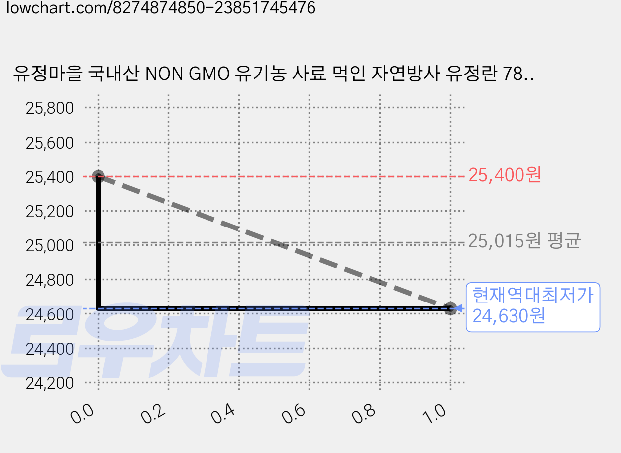 유정마을 국내산 NON GMO 유기농 사료 먹인 자연방사 유정란 780g, 15구, 2개 가격 변동 차트, 현재가 24,630원, 역대최저가