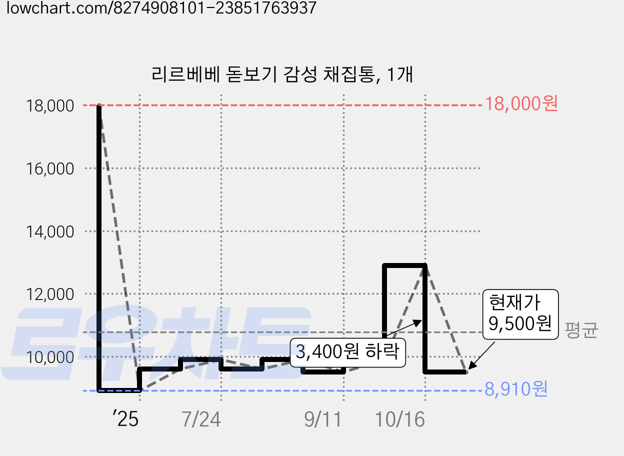 리르베베 돋보기 감성 채집통, 1개 가격 변동 차트, 현재가 9,500원, 관측 최저가 8,910원
