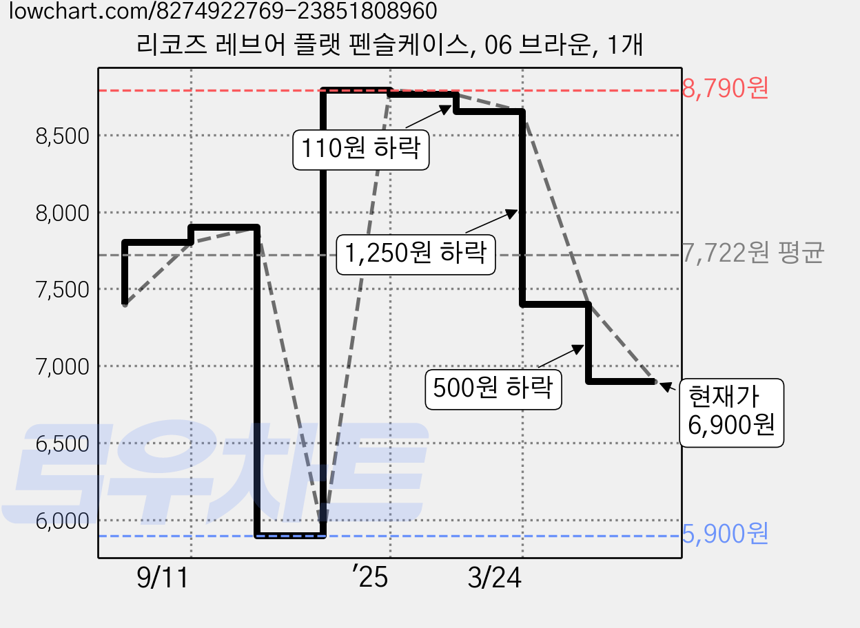 리코즈 레브어 플랫 펜슬케이스, 06 브라운, 1개 가격 변동 차트, 현재가 6,900원, 관측 최저가 5,900원
