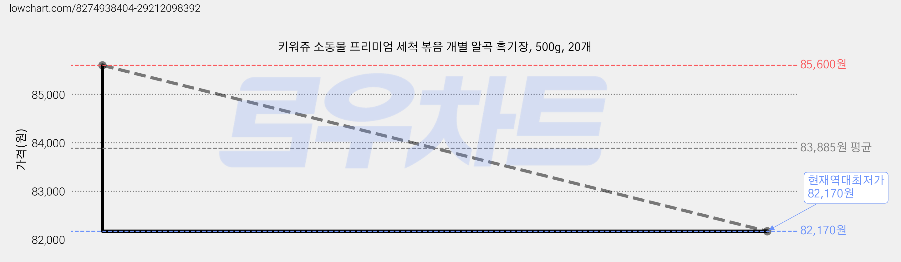 키워쥬 소동물 프리미엄 세척 볶음 개별 알곡 흑기장, 500g, 20개 가격 변동 차트, 현재가 82,170원, 역대최저가
