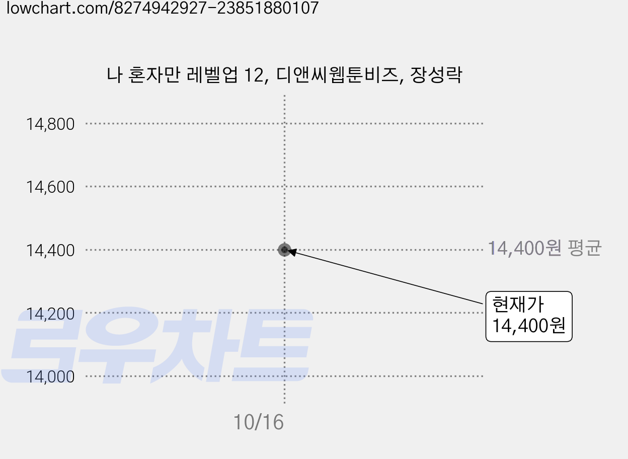 나 혼자만 레벨업 12, 디앤씨웹툰비즈, 장성락 가격 변동 차트, 현재가 14,400원