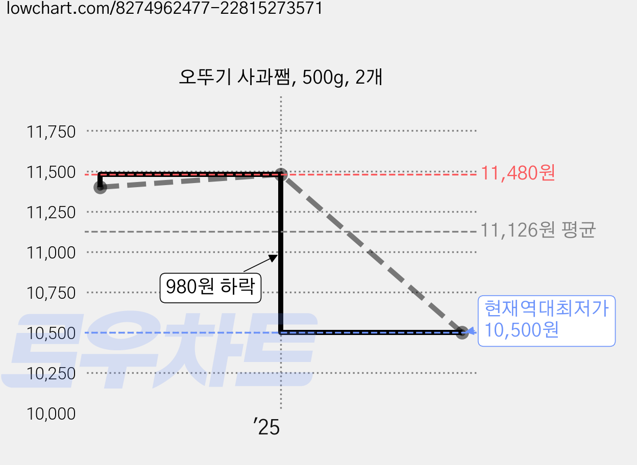 오뚜기 사과쨈, 500g, 2개 가격 변동 차트, 현재가 10,500원, 역대최저가