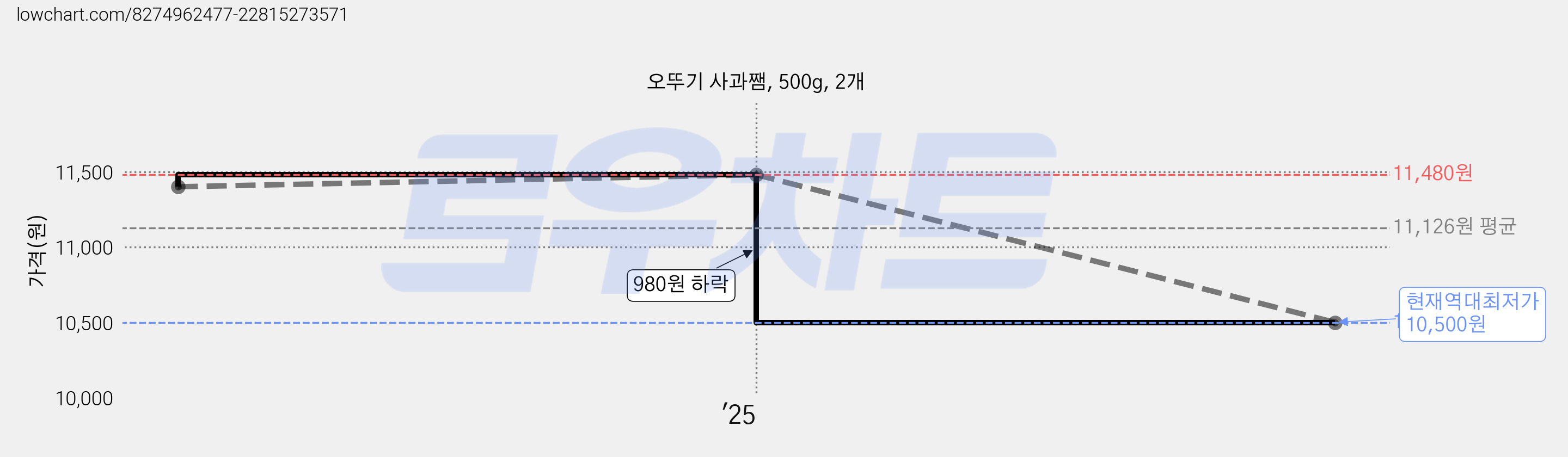 오뚜기 사과쨈, 500g, 2개 가격 변동 차트, 현재가 10,500원, 역대최저가