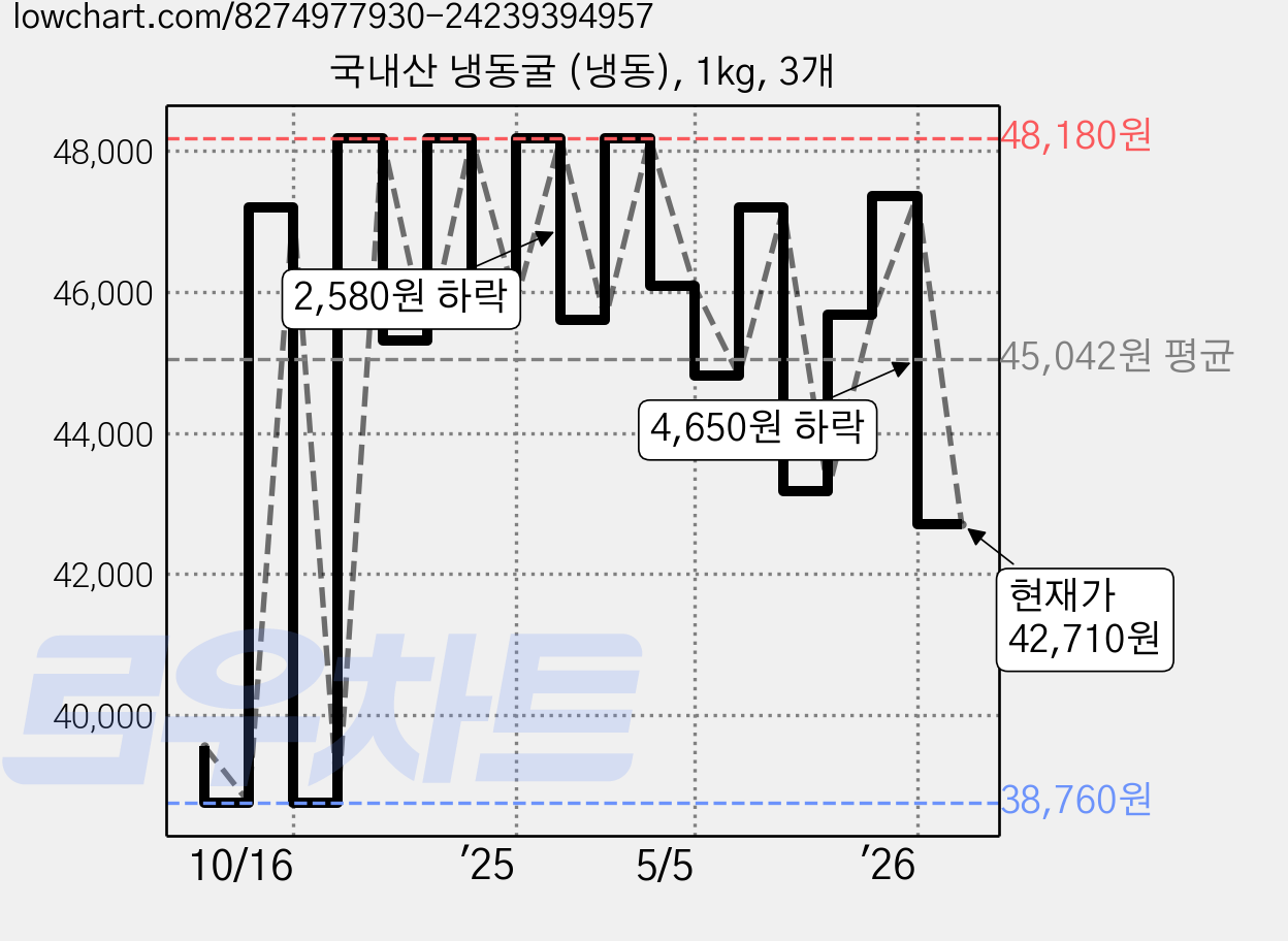 국내산 냉동굴 (냉동), 1kg, 3개 가격 변동 차트, 현재가 42,710원, 관측 최저가 38,760원