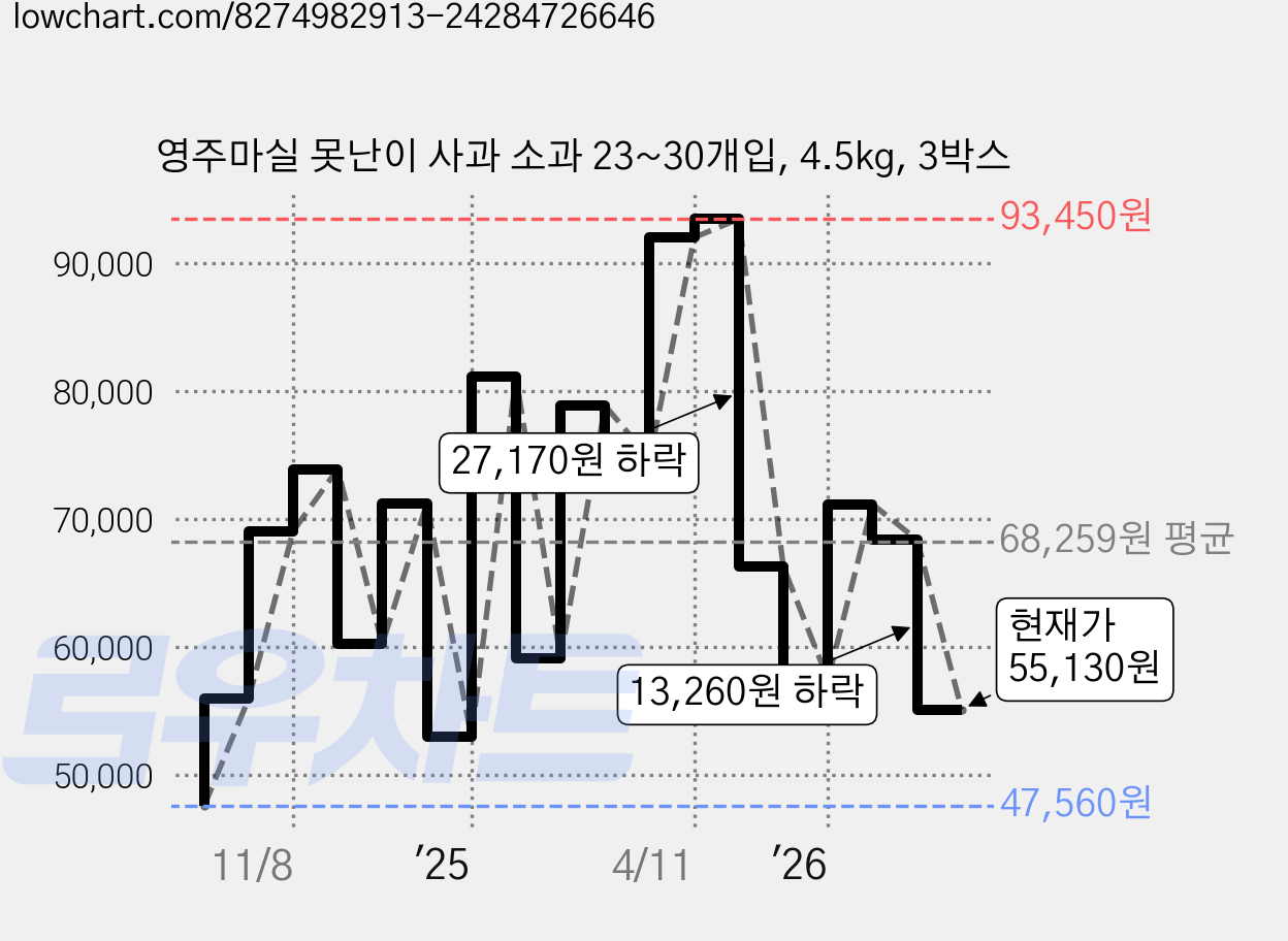 영주마실 못난이 사과 소과 23~30개입, 4.5kg, 3박스 가격 변동 차트, 현재가 55,130원, 관측 최저가 47,560원
