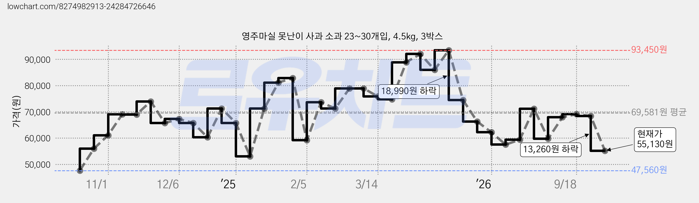 영주마실 못난이 사과 소과 23~30개입, 4.5kg, 3박스 가격 변동 차트, 현재가 55,130원, 관측 최저가 47,560원