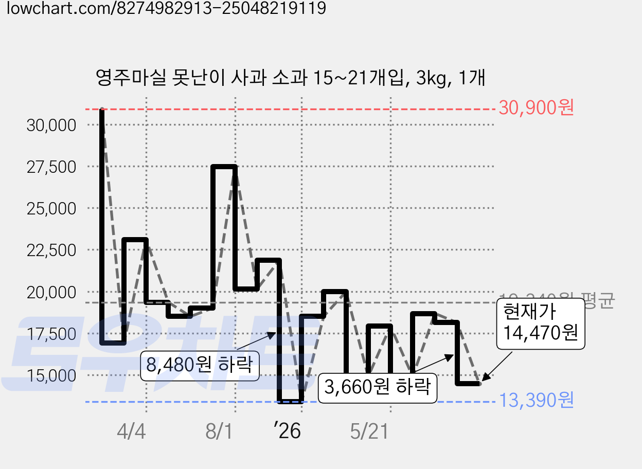 영주마실 못난이 사과 소과 15~21개입, 3kg, 1개 가격 변동 차트, 현재가 14,470원, 관측 최저가 13,360원