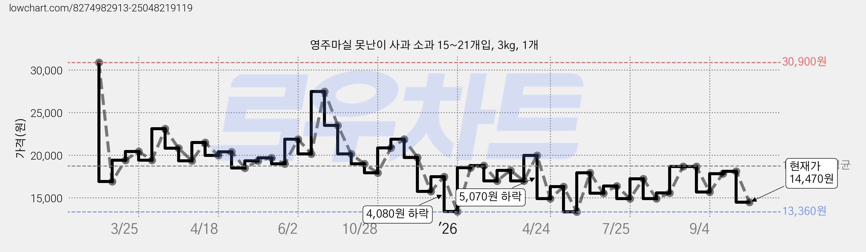 영주마실 못난이 사과 소과 15~21개입, 3kg, 1개 가격 변동 차트, 현재가 14,470원, 관측 최저가 13,360원
