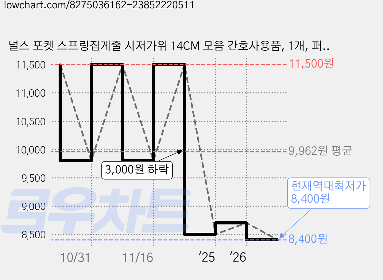 널스 포켓 스프링집게줄 시저가위 14CM 모음 간호사용품, 1개, 퍼플 널스포켓_스프링집게줄_시저가위모음 가격 변동 차트, 현재가 8,400원, 역대최저가