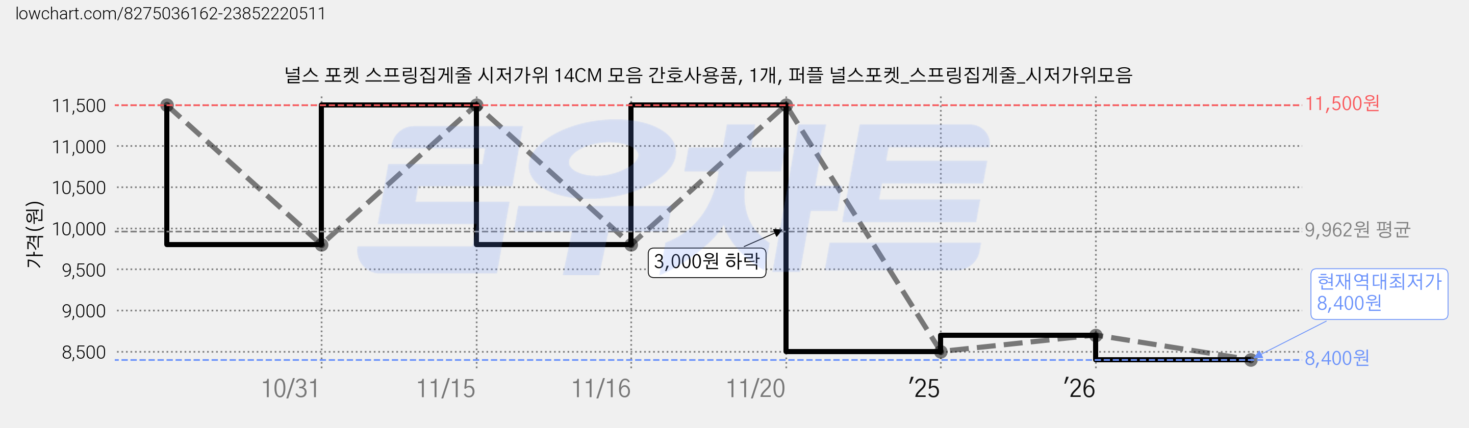 널스 포켓 스프링집게줄 시저가위 14CM 모음 간호사용품, 1개, 퍼플 널스포켓_스프링집게줄_시저가위모음 가격 변동 차트, 현재가 8,400원, 역대최저가