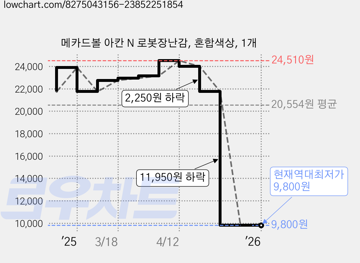 메카드볼 아칸 N 로봇장난감, 혼합색상, 1개 가격 변동 차트, 현재가 9,800원, 역대최저가