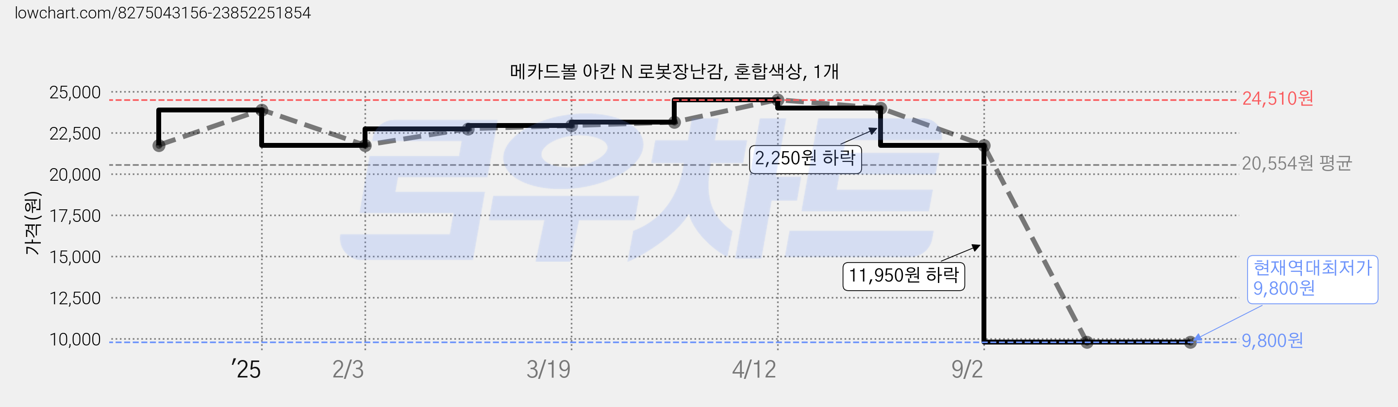 메카드볼 아칸 N 로봇장난감, 혼합색상, 1개 가격 변동 차트, 현재가 9,800원, 역대최저가