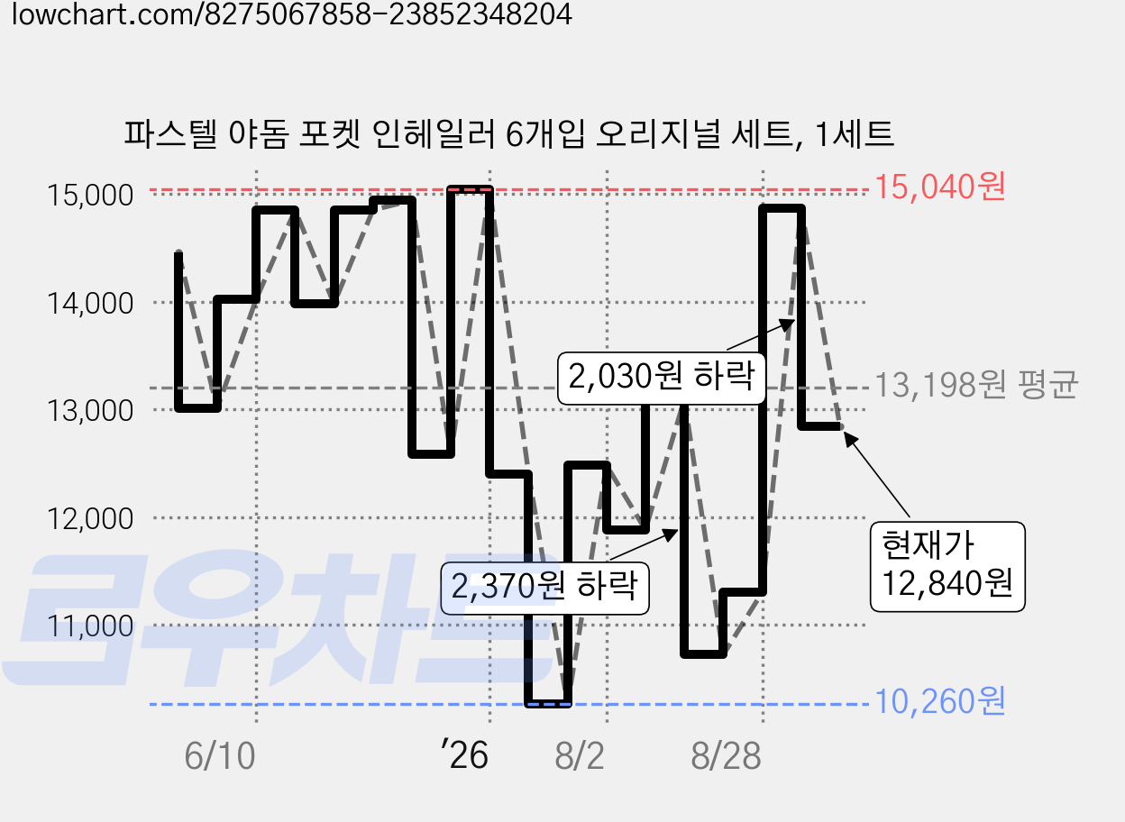 파스텔 야돔 포켓 인헤일러 6개입 오리지널 세트, 1세트 가격 변동 차트, 현재가 12,840원, 관측 최저가 10,260원