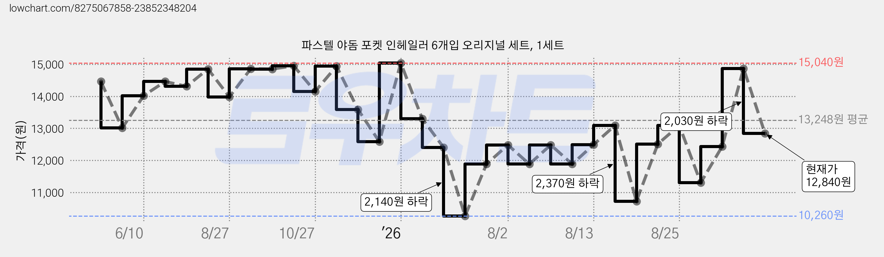 파스텔 야돔 포켓 인헤일러 6개입 오리지널 세트, 1세트 가격 변동 차트, 현재가 12,840원, 관측 최저가 10,260원