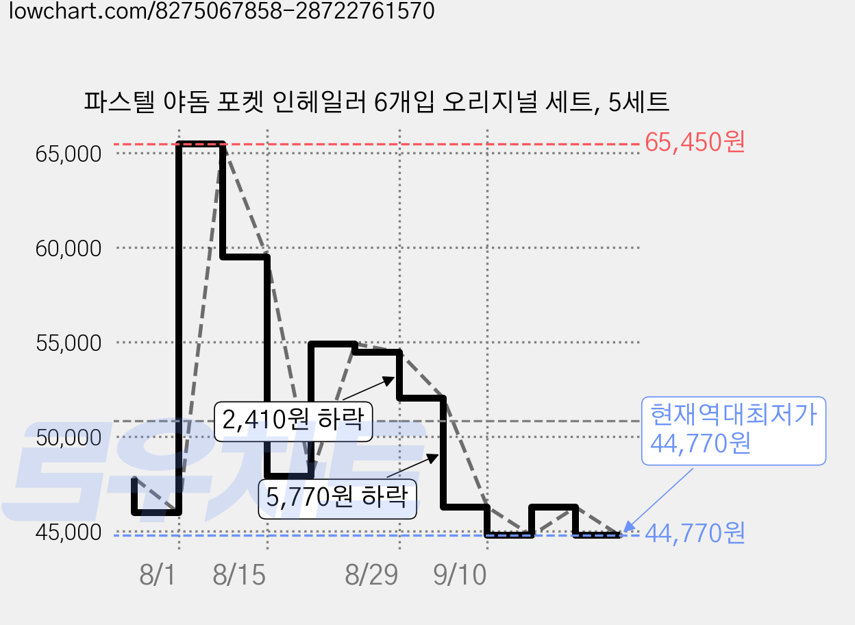 파스텔 야돔 포켓 인헤일러 6개입 오리지널 세트, 5세트 가격 변동 차트, 현재가 44,770원, 역대최저가