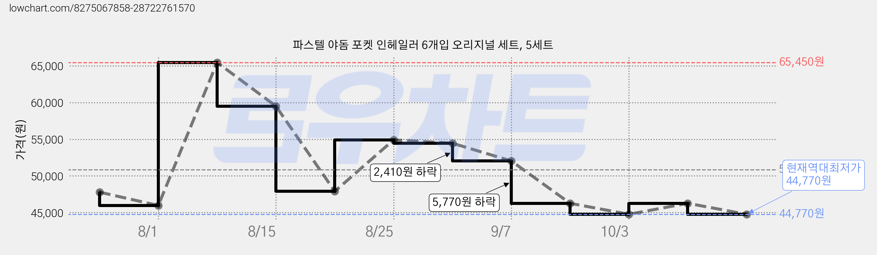 파스텔 야돔 포켓 인헤일러 6개입 오리지널 세트, 5세트 가격 변동 차트, 현재가 44,770원, 역대최저가