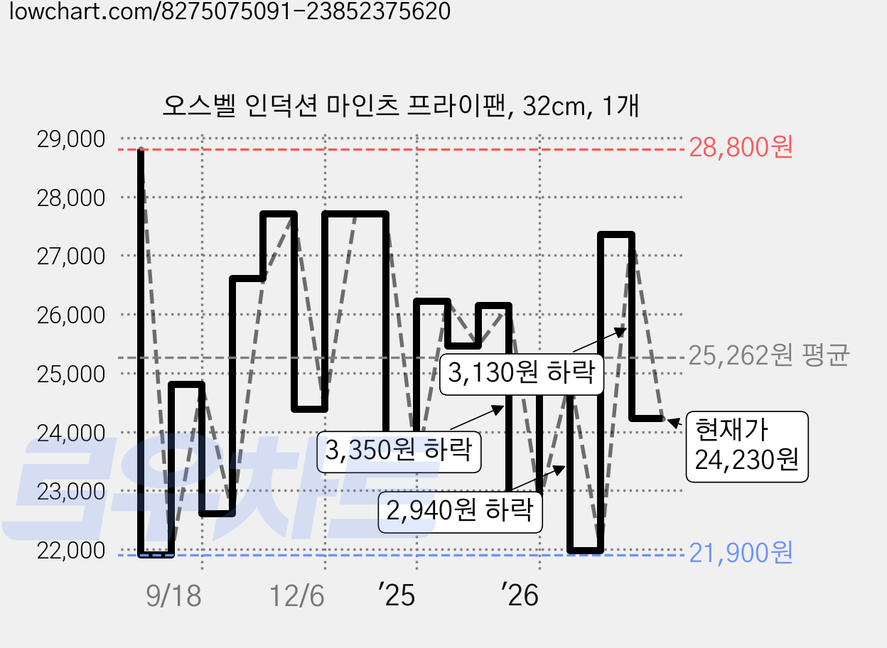 오스벨 인덕션 마인츠 프라이팬, 32cm, 1개 가격 변동 차트, 현재가 24,230원, 관측 최저가 21,900원