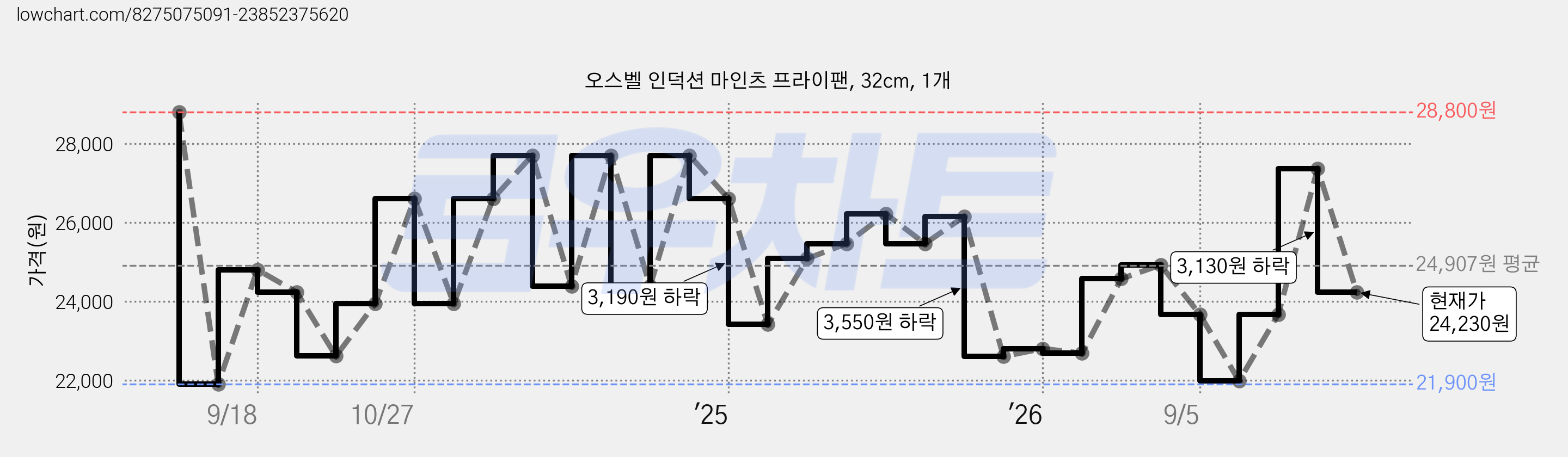 오스벨 인덕션 마인츠 프라이팬, 32cm, 1개 가격 변동 차트, 현재가 24,230원, 관측 최저가 21,900원