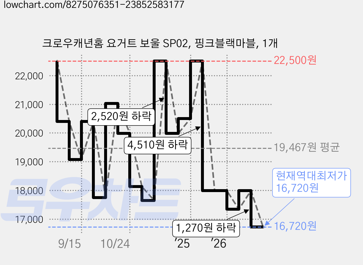 크로우캐년홈 요거트 보울 SP02, 핑크블랙마블, 1개 가격 변동 차트, 현재가 16,720원, 역대최저가