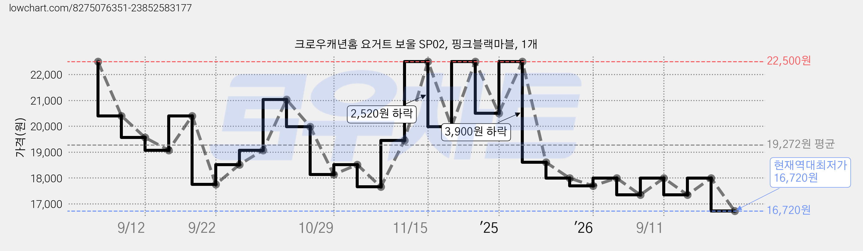 크로우캐년홈 요거트 보울 SP02, 핑크블랙마블, 1개 가격 변동 차트, 현재가 16,720원, 역대최저가