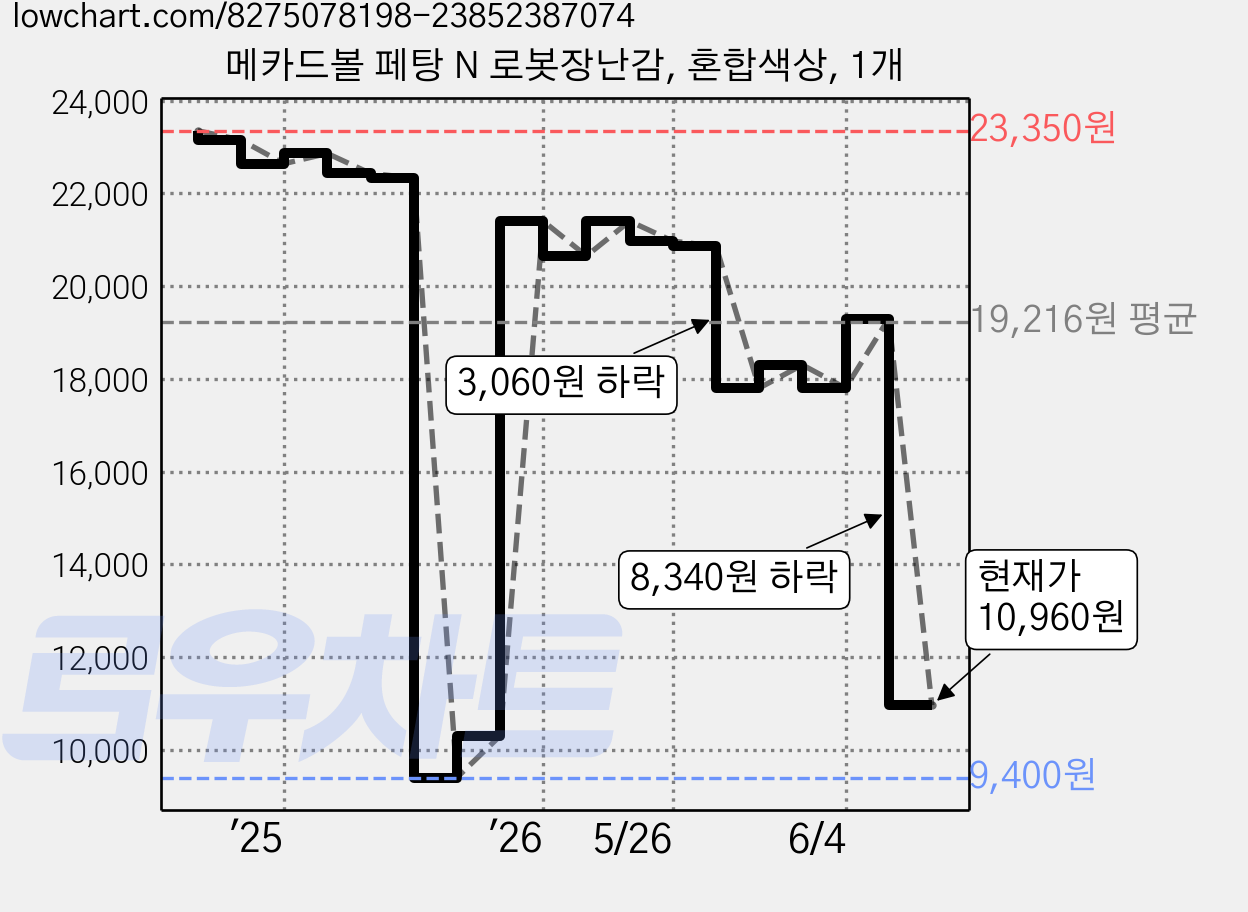 메카드볼 페탕 N 로봇장난감, 혼합색상, 1개 가격 변동 차트, 현재가 10,960원, 관측 최저가 9,400원