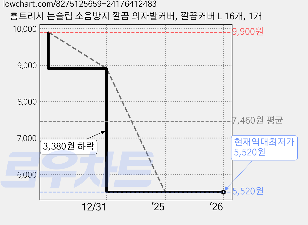 홈트리시 논슬립 소음방지 깔끔 의자발커버, 깔끔커버 L 16개, 1개 가격 변동 차트, 현재가 5,520원, 역대최저가