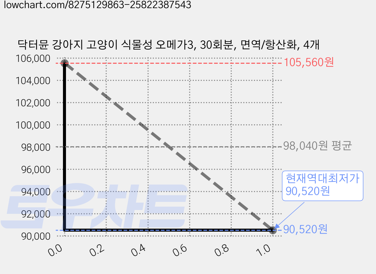 닥터뮨 강아지 고양이 식물성 오메가3, 30회분, 면역/항산화, 4개 가격 변동 차트, 현재가 90,520원, 역대최저가