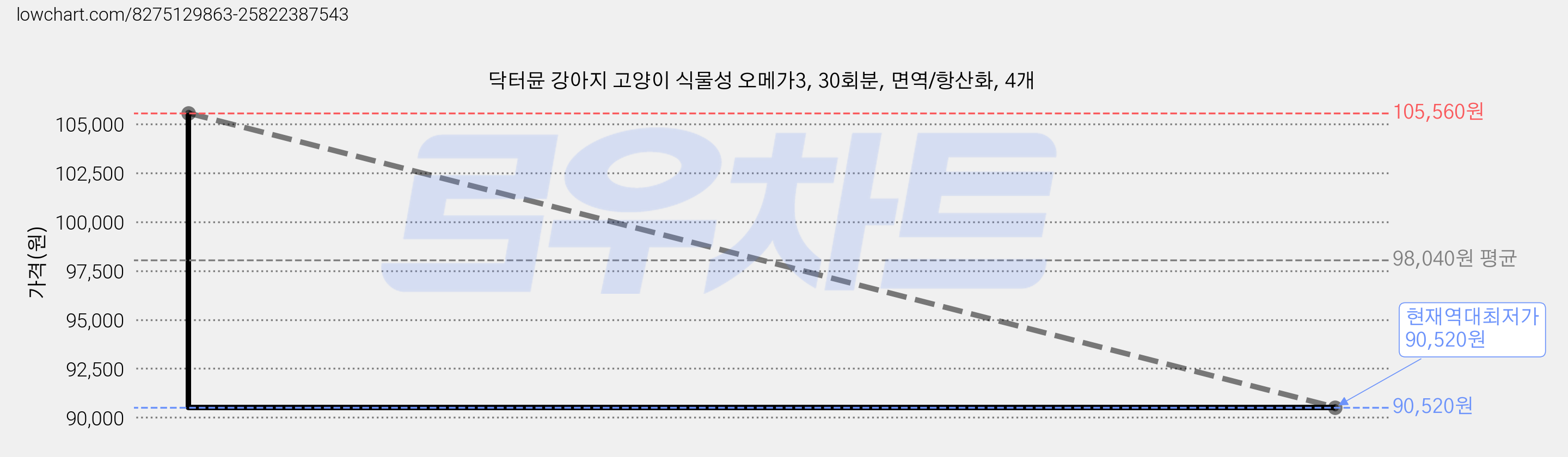 닥터뮨 강아지 고양이 식물성 오메가3, 30회분, 면역/항산화, 4개 가격 변동 차트, 현재가 90,520원, 역대최저가