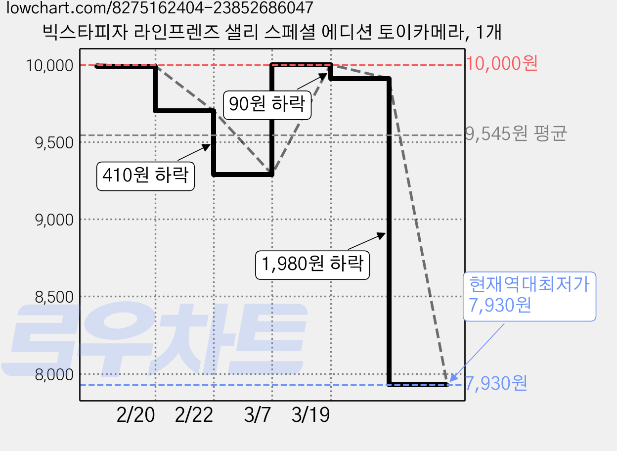 빅스타피자 라인프렌즈 샐리 스페셜 에디션 토이카메라, 1개 가격 변동 차트, 현재가 7,930원, 역대최저가