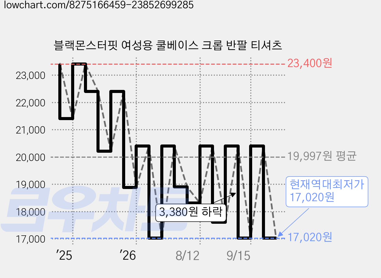 블랙몬스터핏 여성용 쿨베이스 크롭 반팔 티셔츠 가격 변동 차트, 현재가 17,020원, 역대최저가