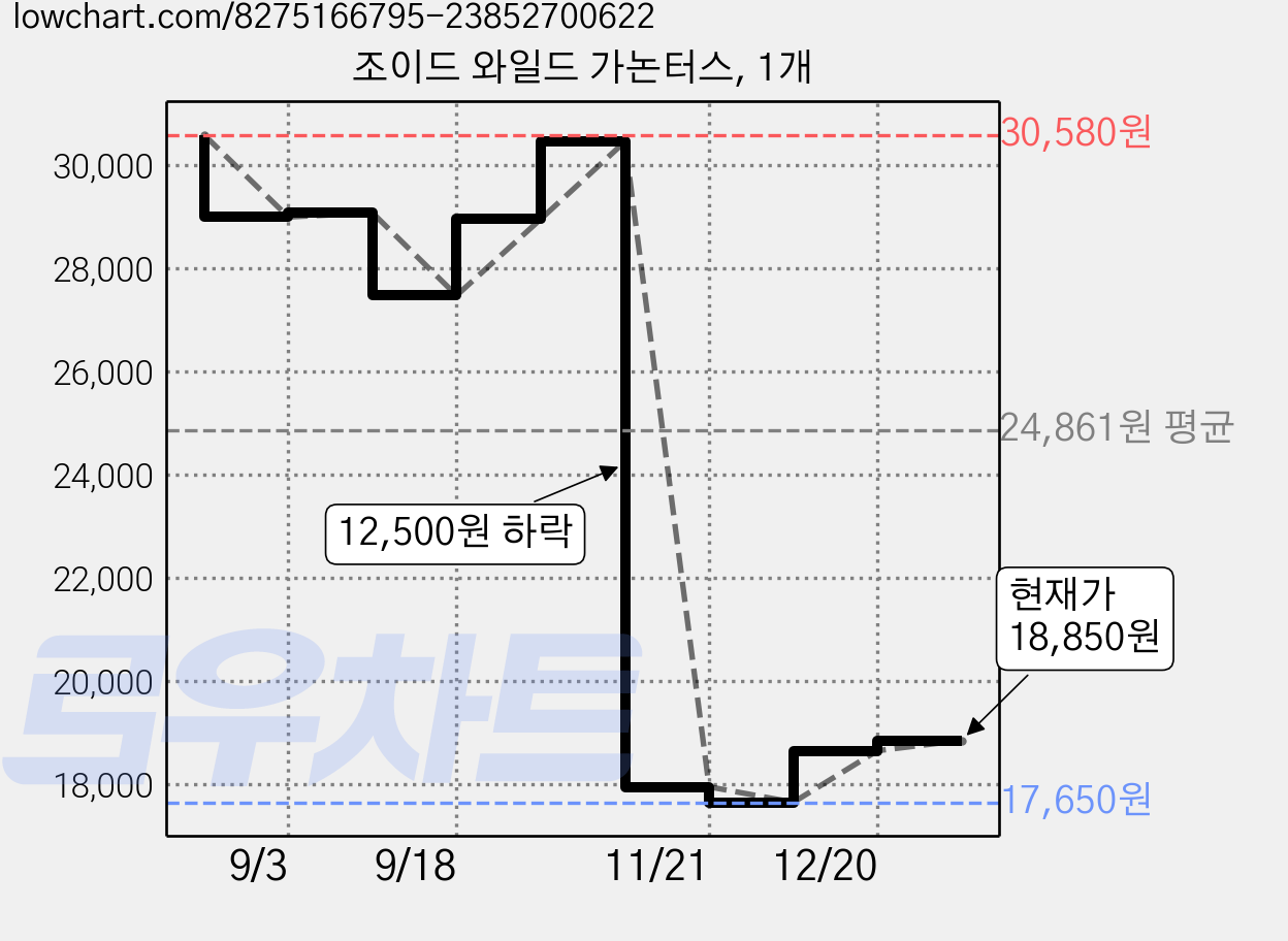 조이드 와일드 가논터스, 1개 가격 변동 차트, 현재가 18,850원, 관측 최저가 17,650원