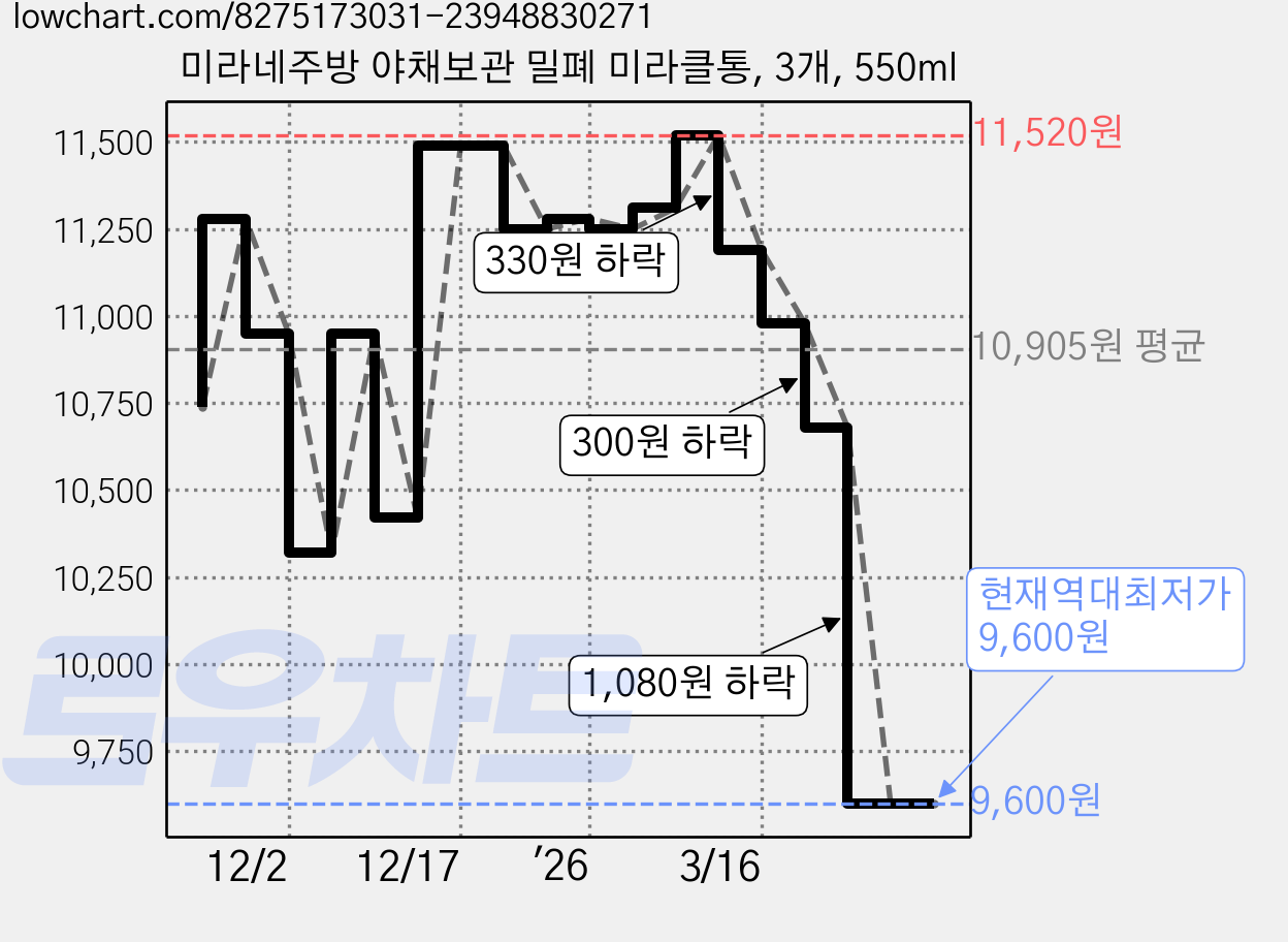 미라네주방 야채보관 밀폐 미라클통, 3개, 550ml 가격 변동 차트, 현재가 9,600원, 역대최저가